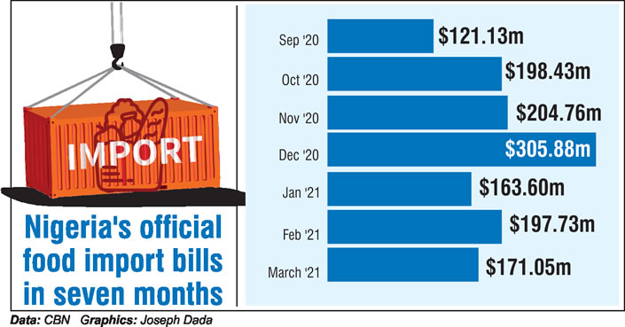 Food import waiver, others push naira to new low