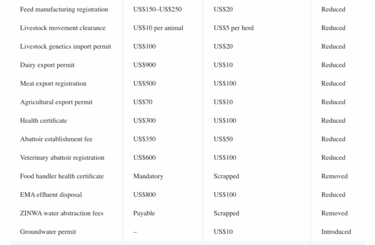 Mthuli Ncube slashes repetitive licensing fees after personal experience with ‘exorbitant’ restaurant registration charges