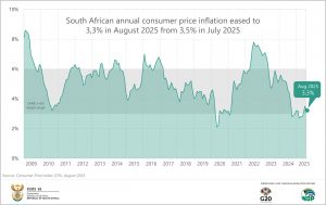 Inflation surprisingly slows in August 2025