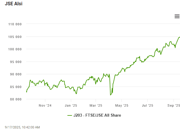 JSE hits new record above 105 000